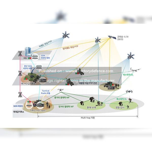 Command / Control / Communication